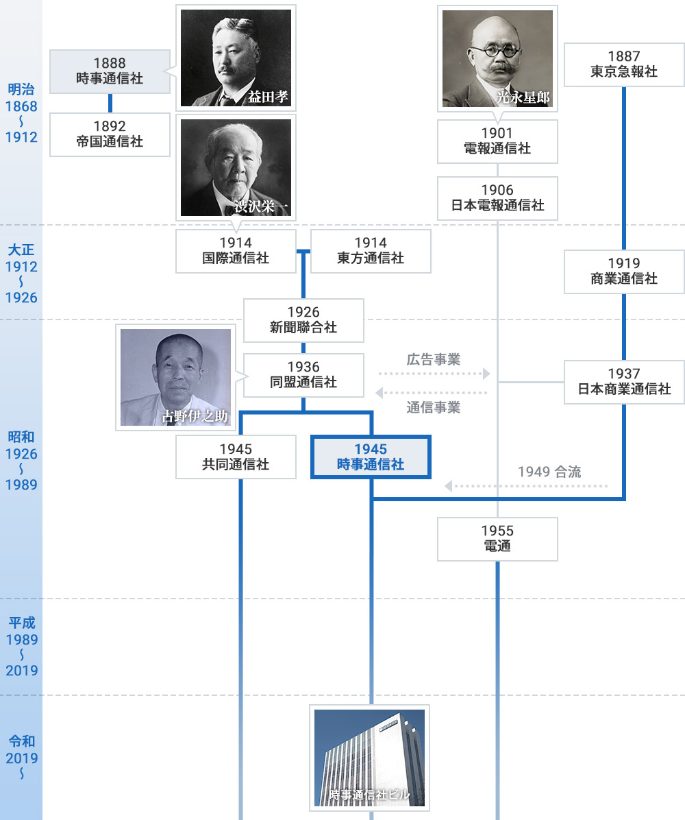 沿革 実績 時事通信社